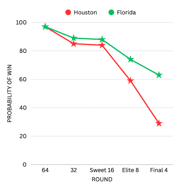 Predicted chances of both teams advancing at each stage of the tournament.